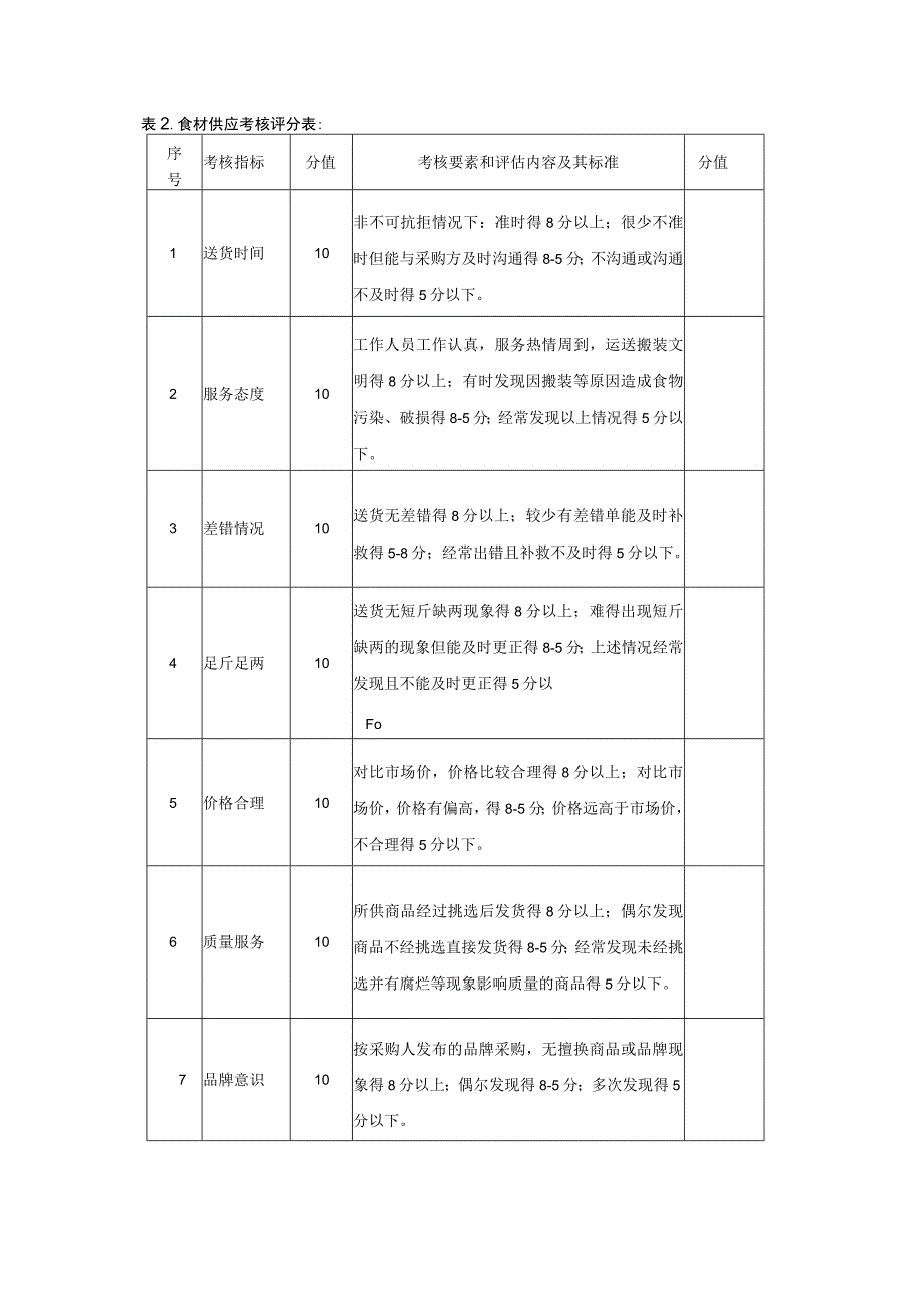 表食材供应考核评分表.docx_第1页