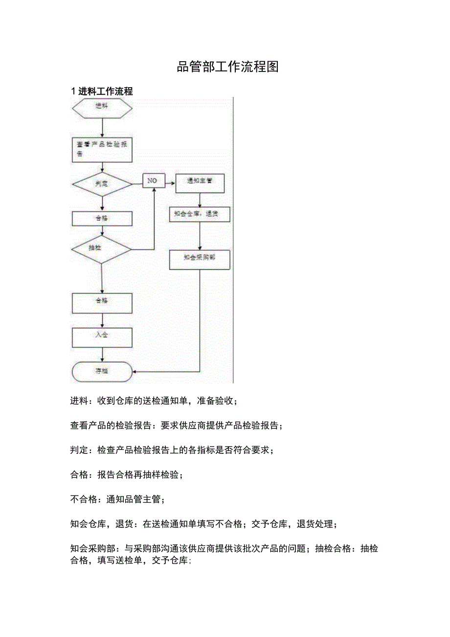 品管部工作流程图.docx_第1页