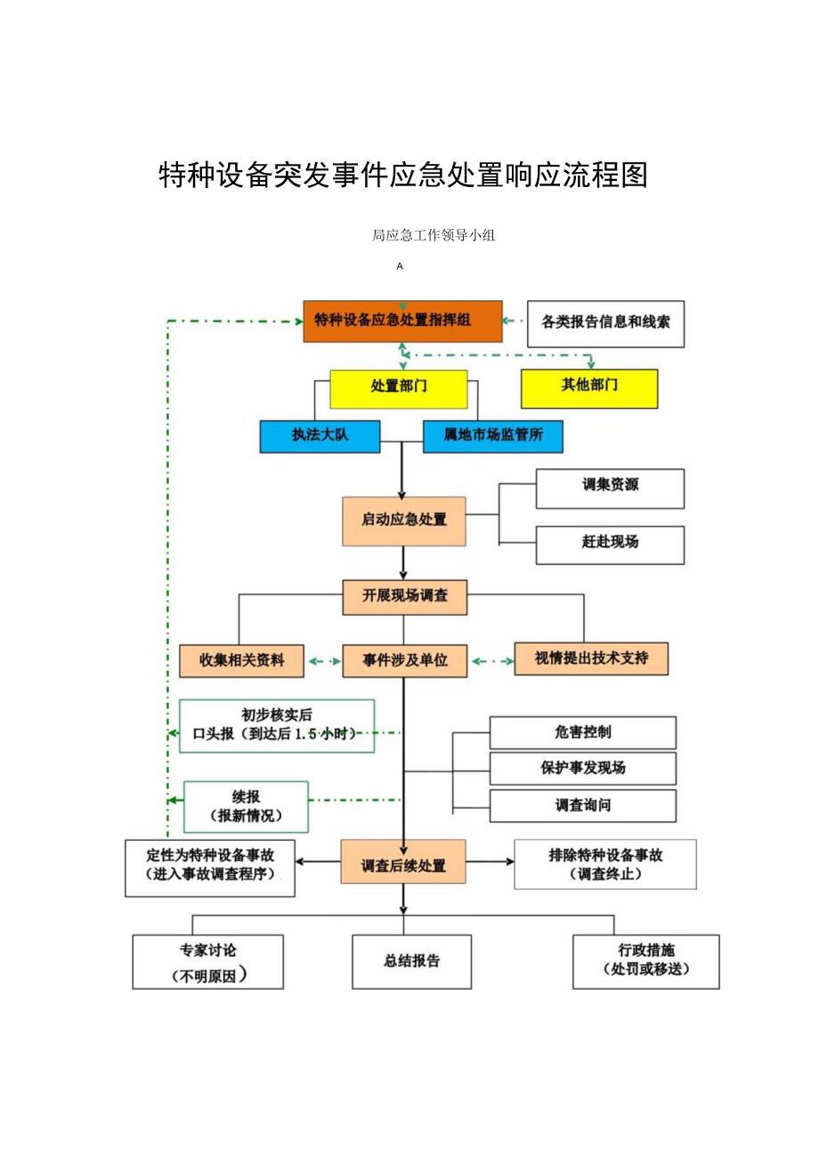 特种设备突发事件应急处置响应流程图局应急工作领导小组.docx_第1页