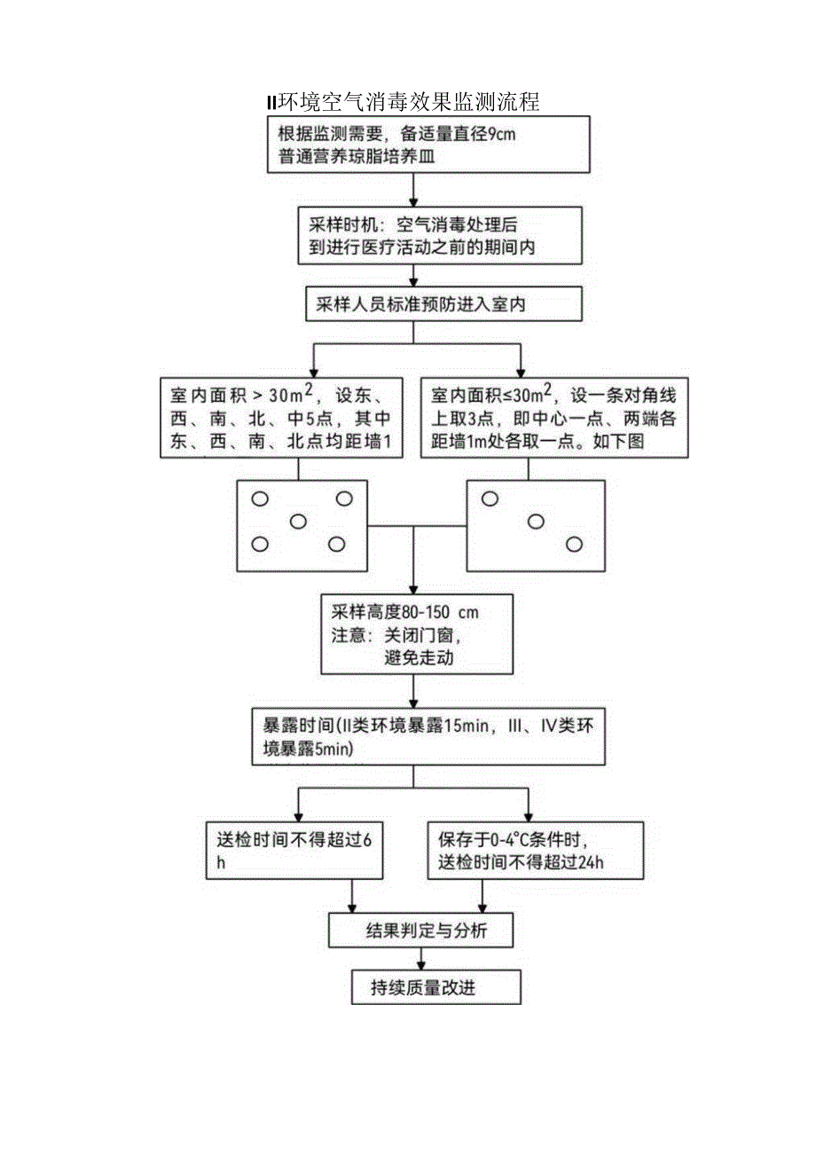 II环境空气消毒效果监测流程.docx_第1页