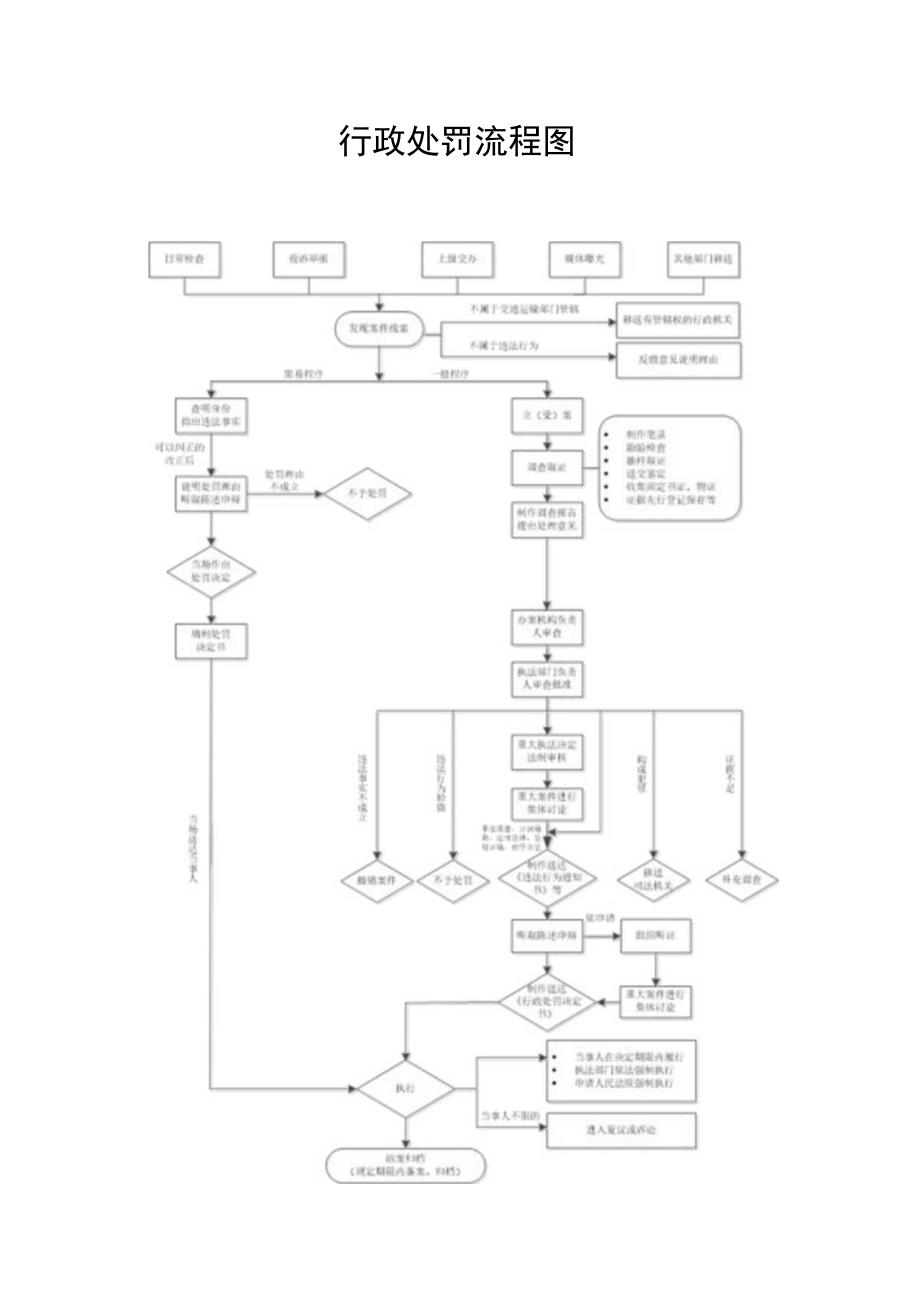 行政处罚流程图.docx_第1页