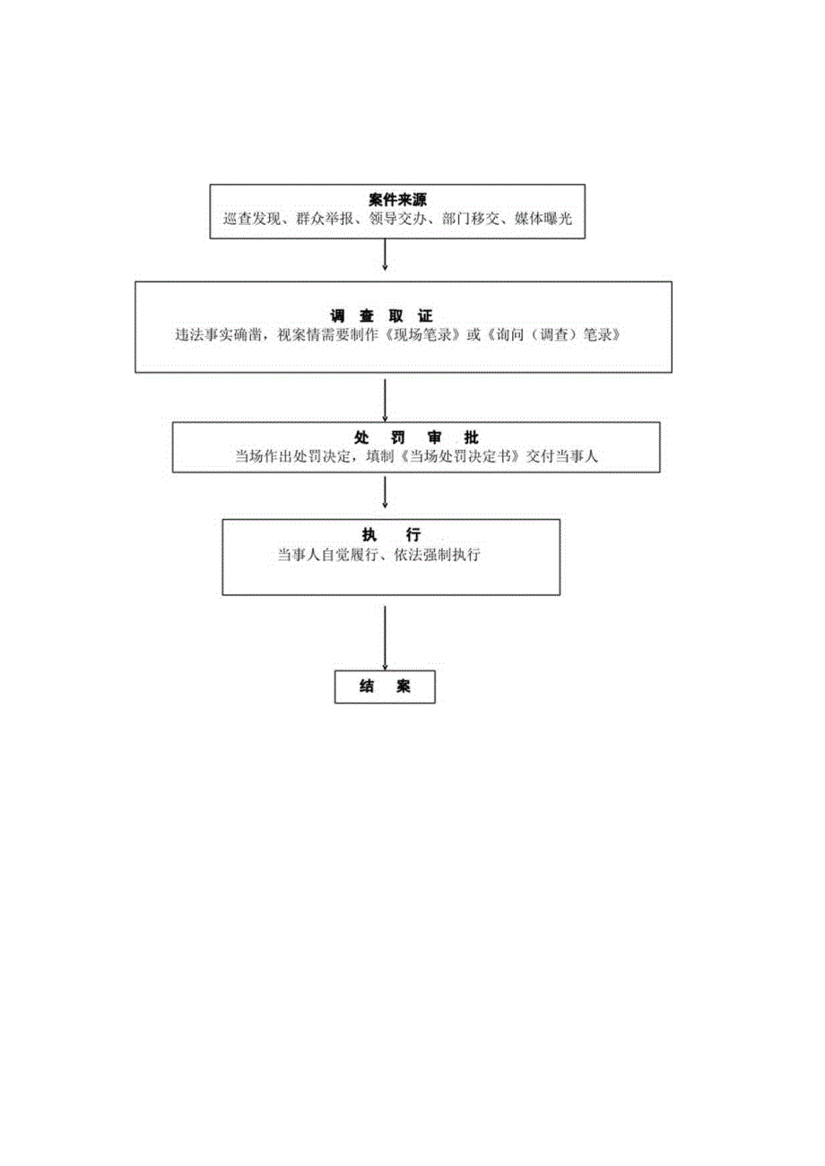 行政处罚普通程序流程图.docx_第2页