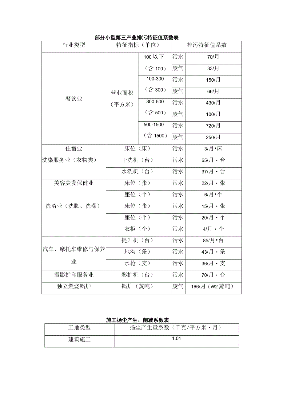 部分小型第三产业排污特征值系数表.docx_第1页