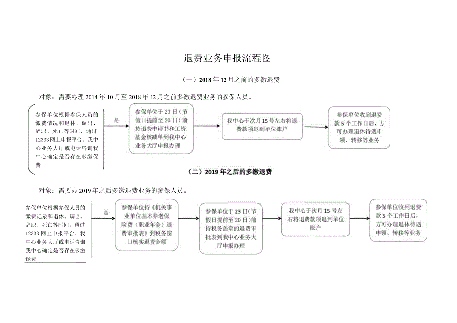 退费业务申报流程图.docx_第1页