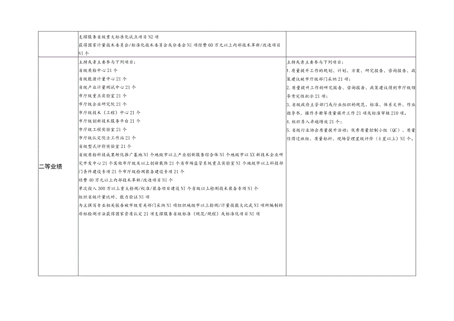 质量技术基础专业工作业绩评分参照表.docx_第2页