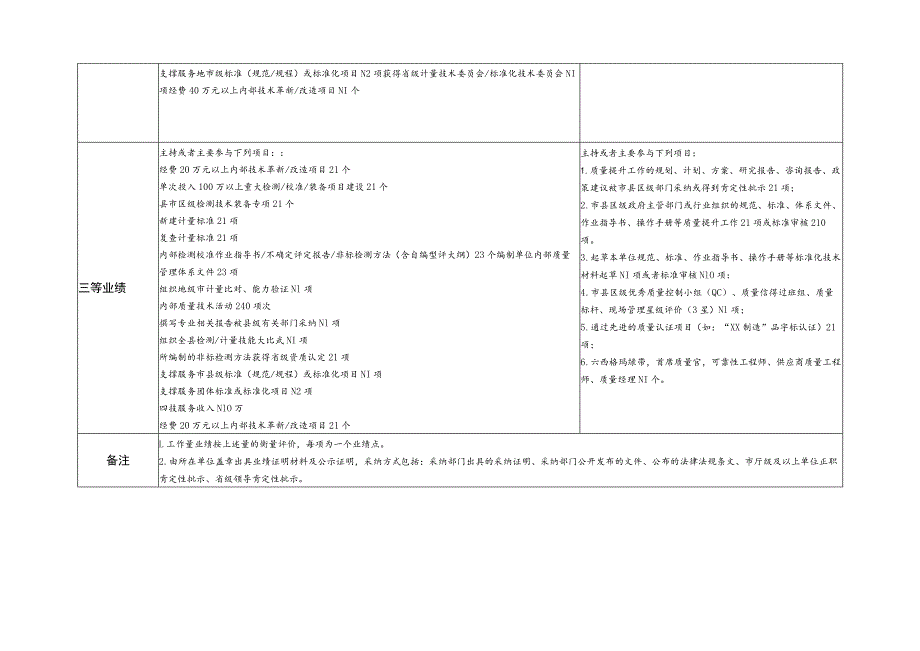 质量技术基础专业工作业绩评分参照表.docx_第3页