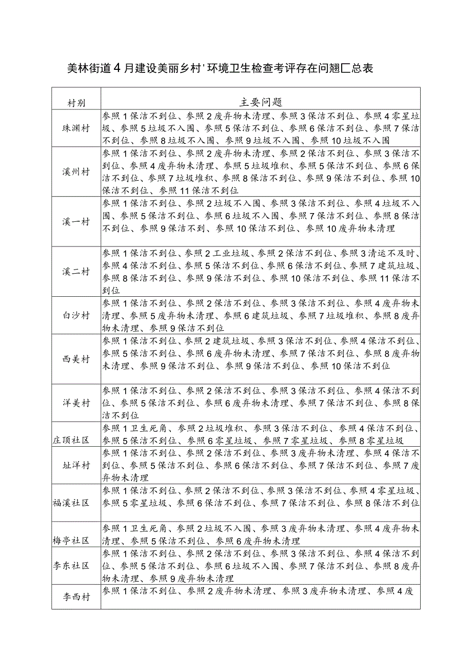 美林街道4月建设“美丽乡村”环境卫生检查考评存在问题汇总表.docx_第1页