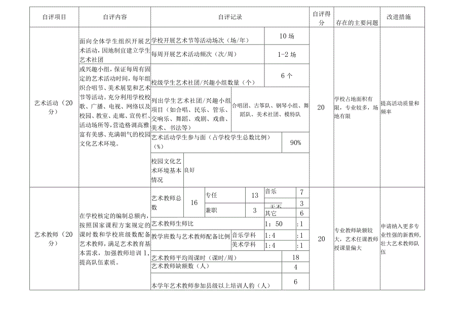 中小学校艺术教育工作自评报表.docx_第2页