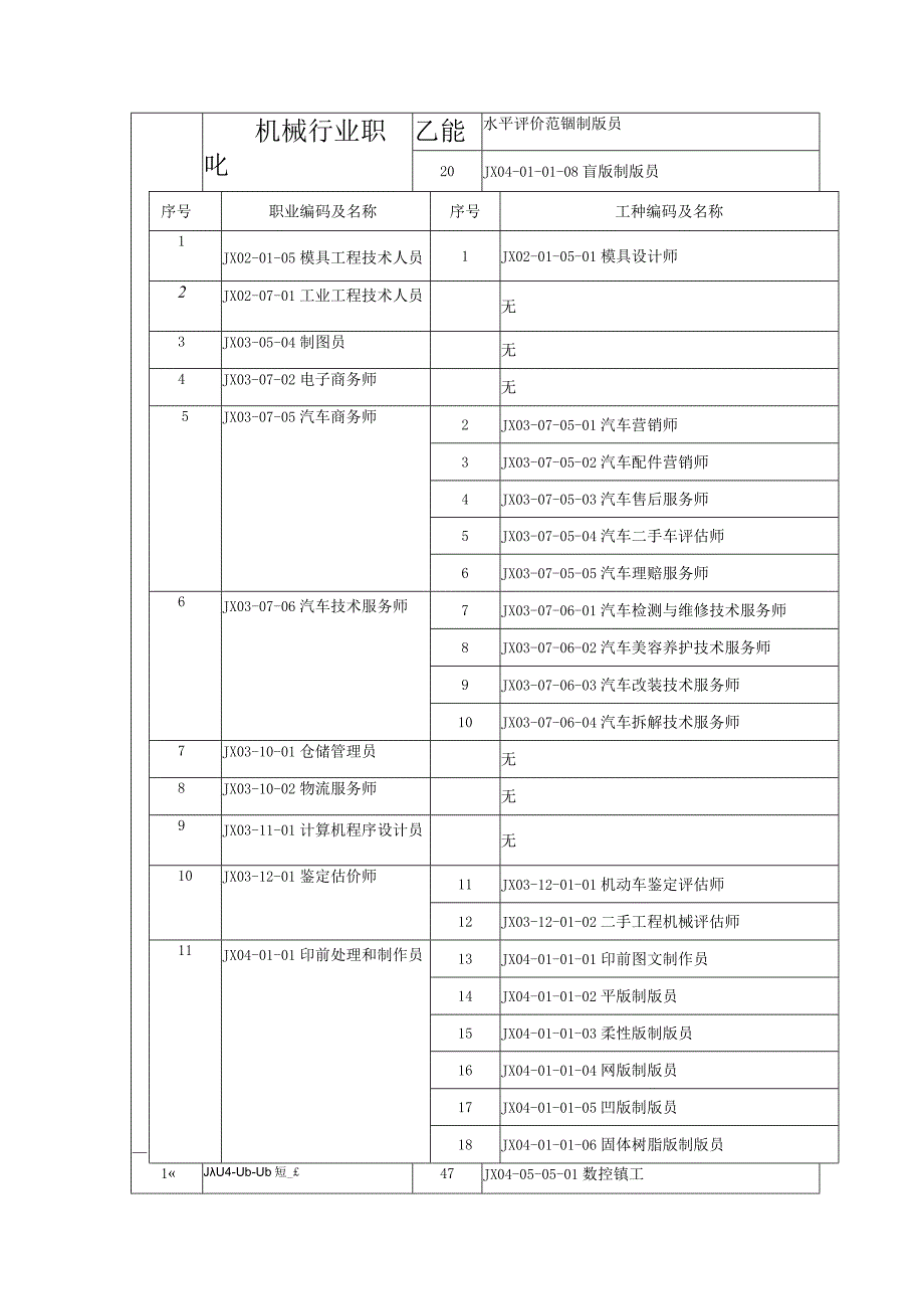 机械行业职业能力水平评价范围.docx_第1页