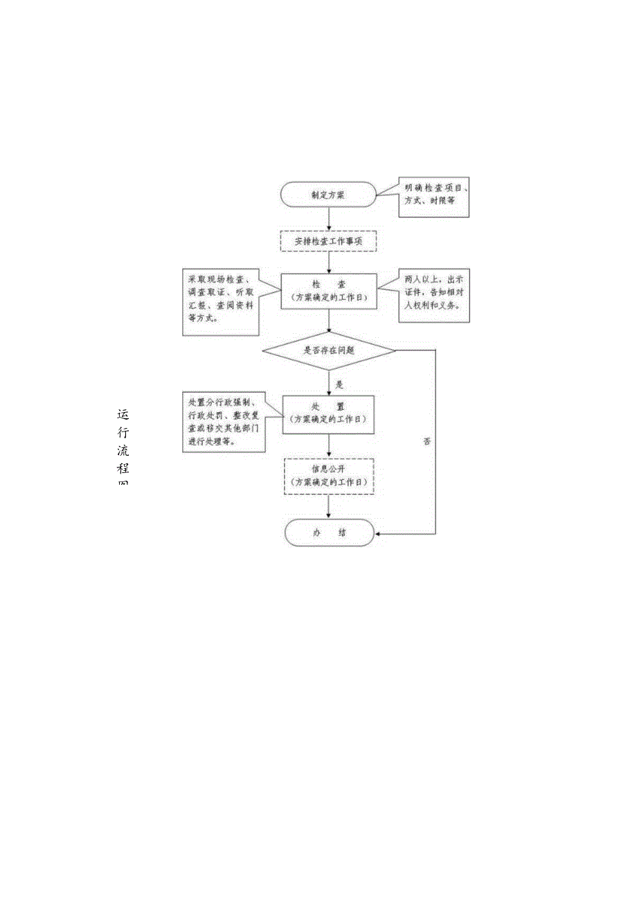 行政权力实施程序和运行流程.docx_第2页