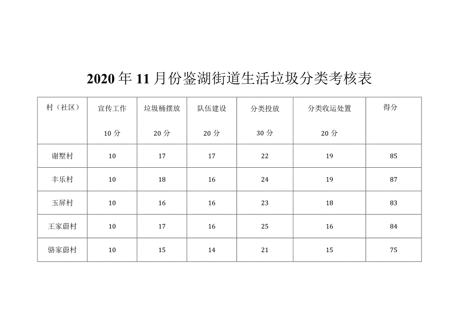 鉴湖街道11月份各村垃圾分类检查考核情况通报.docx_第3页