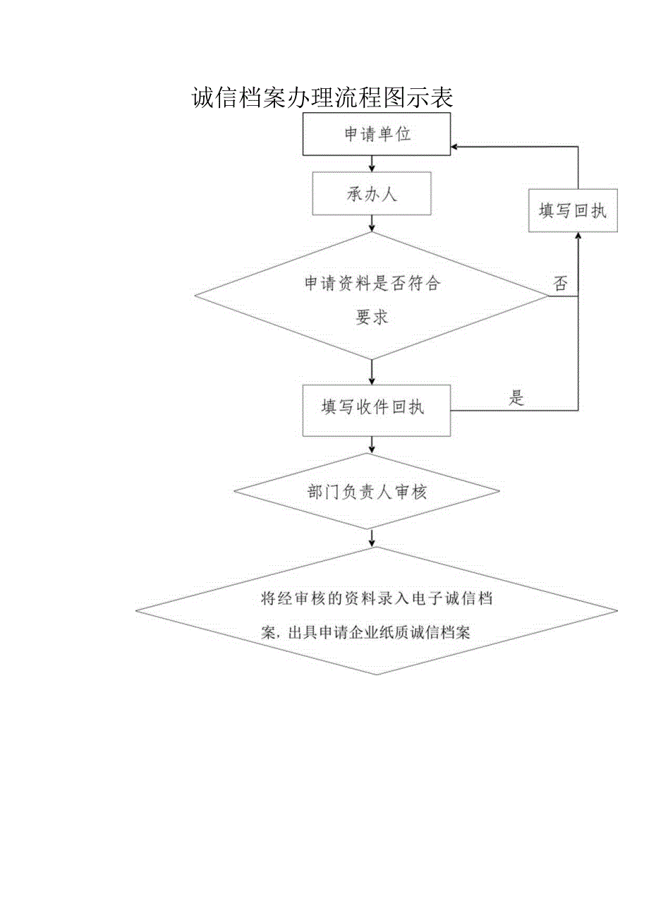 诚信档案办理流程图示表.docx_第1页