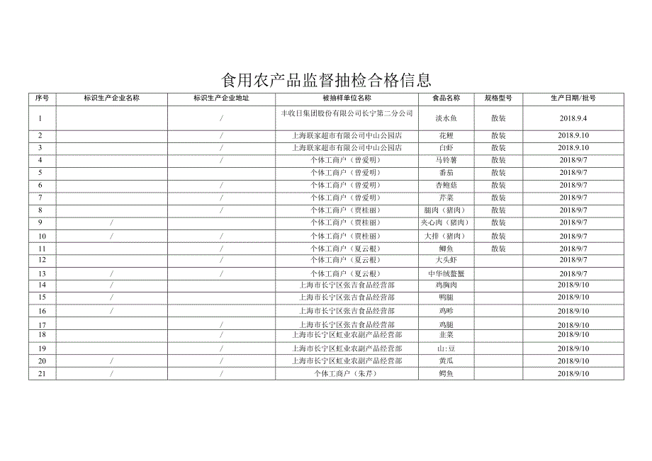 食用农产品监督抽检信息.docx_第2页