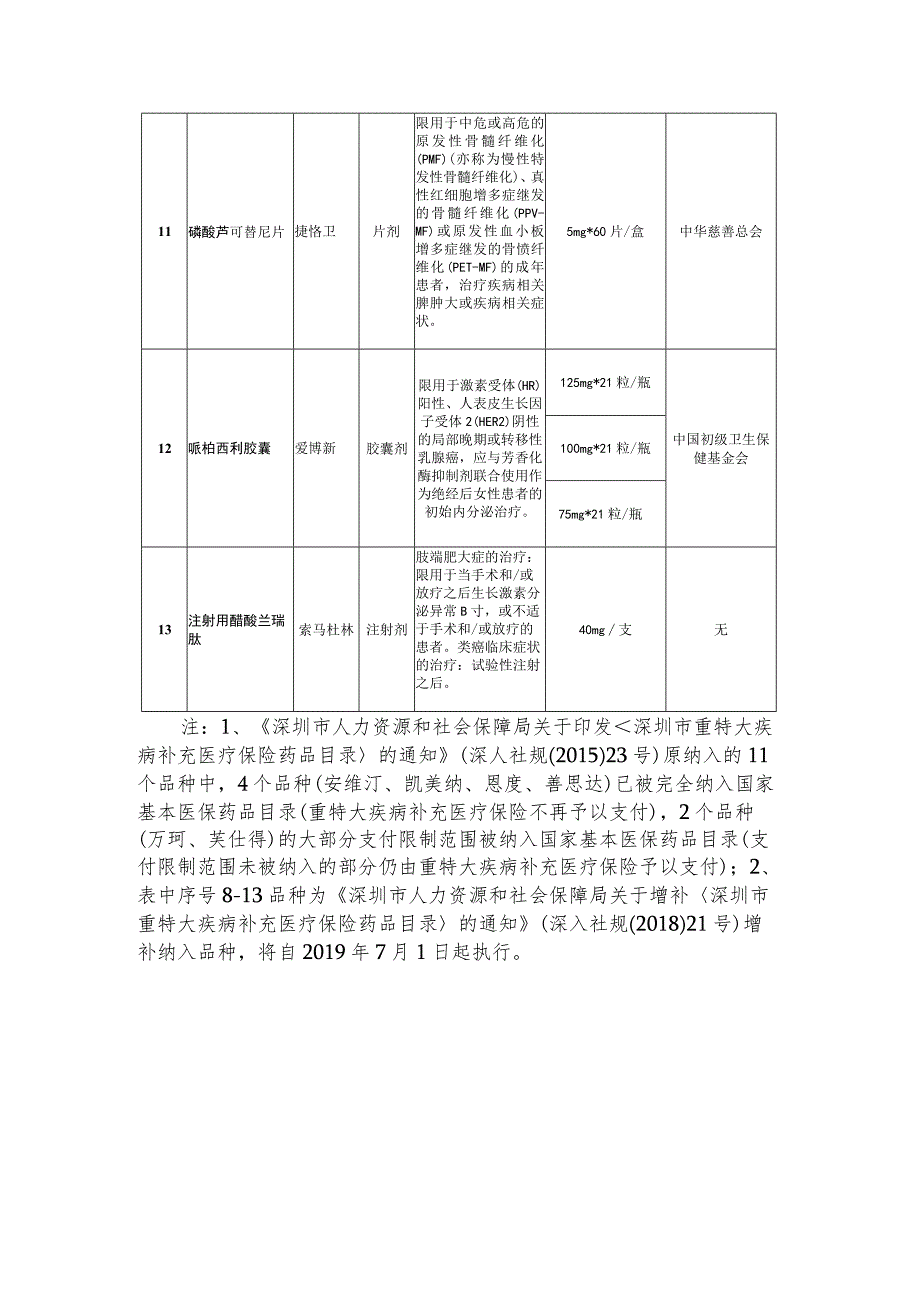 深圳市重特大疾病补充医疗保险药品目录.docx_第2页