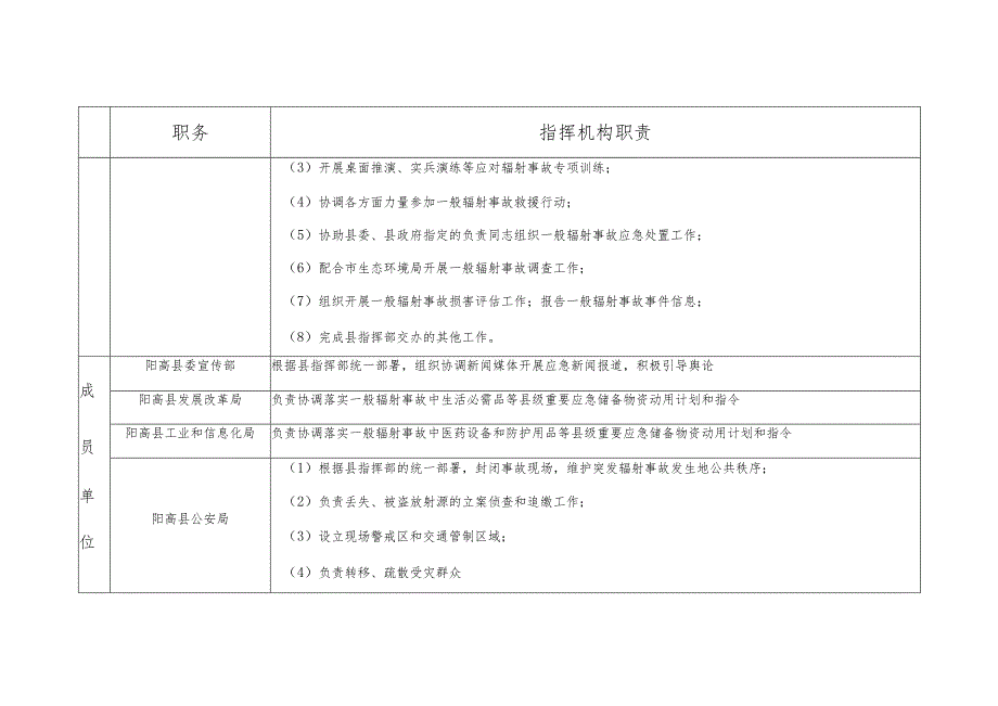 阳高县辐射事故应急现场指挥部及其办公室、成员单位职责表.docx_第2页