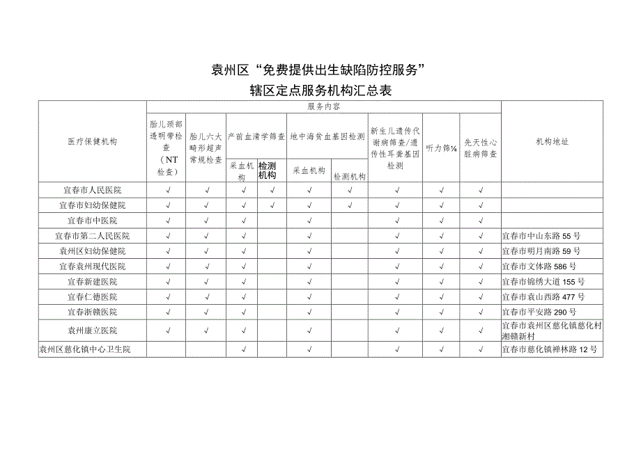 袁州区“免费提供出生缺陷防控服务”辖区定点服务机构汇总表.docx_第1页