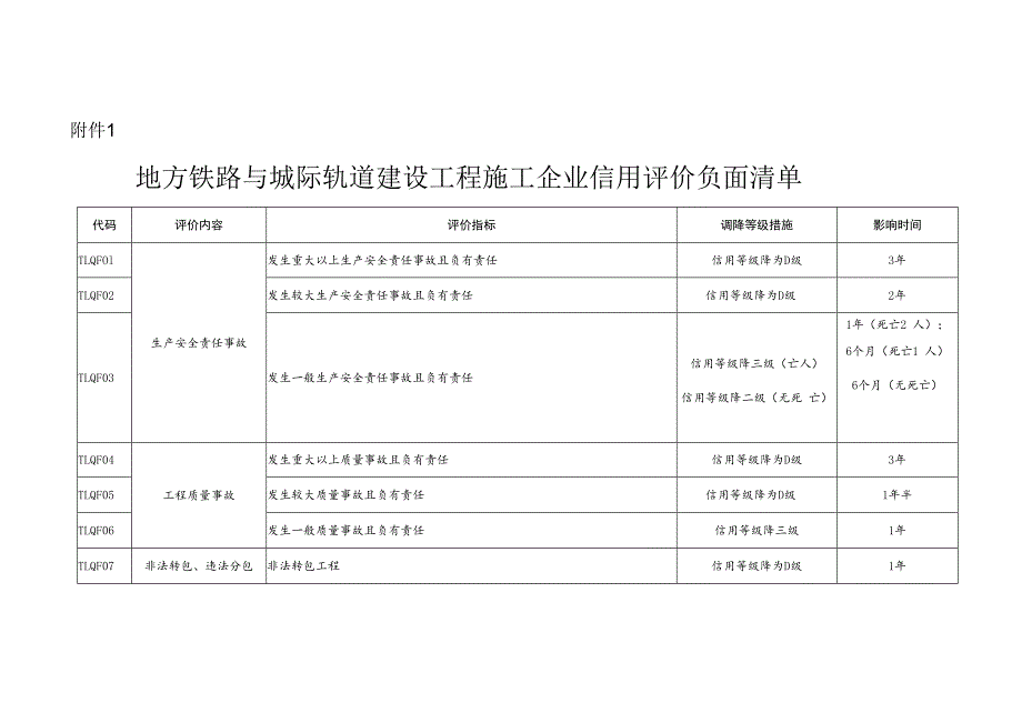 地方铁路与城际轨道建设工程施工企业信用行为评价标准.docx_第1页