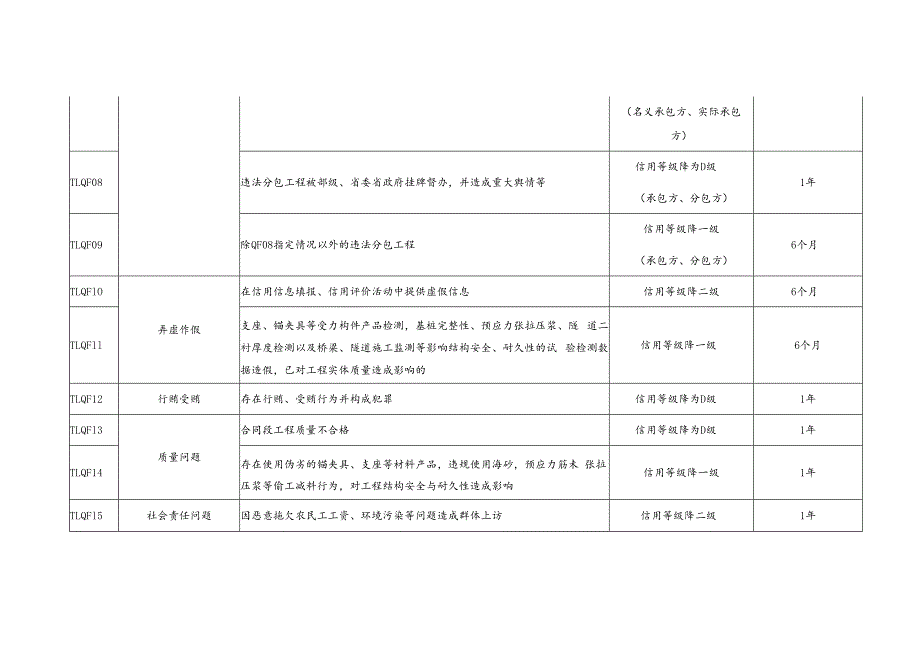 地方铁路与城际轨道建设工程施工企业信用行为评价标准.docx_第2页