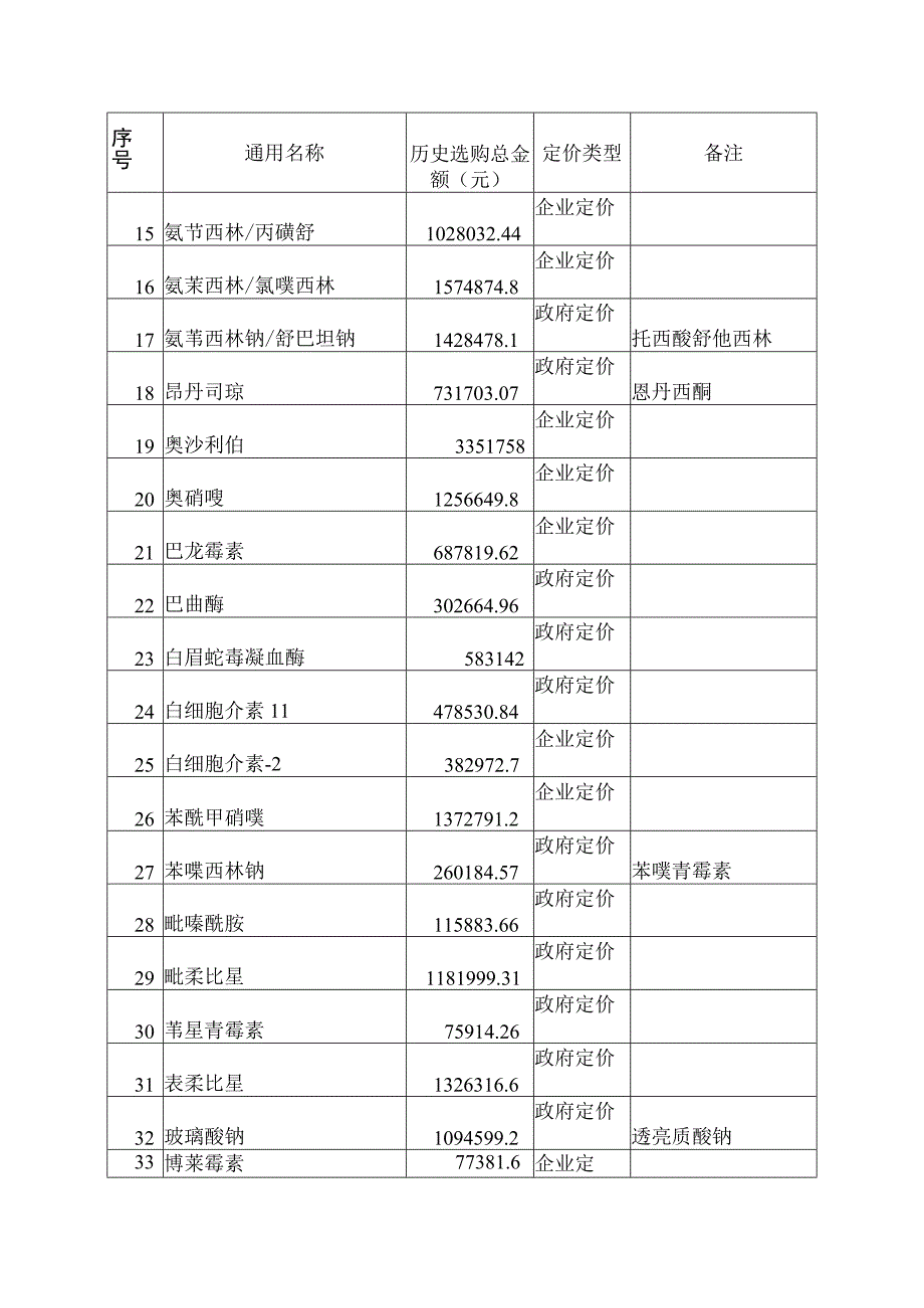 佛山市医疗机构第七次药品集中招标议价采购.docx_第2页