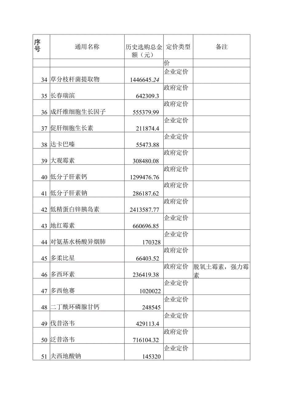 佛山市医疗机构第七次药品集中招标议价采购.docx_第3页