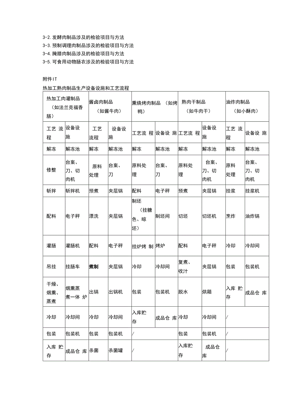 《肉制品生产许可审查细则（2023版）》解读及相关标准汇总.docx_第3页