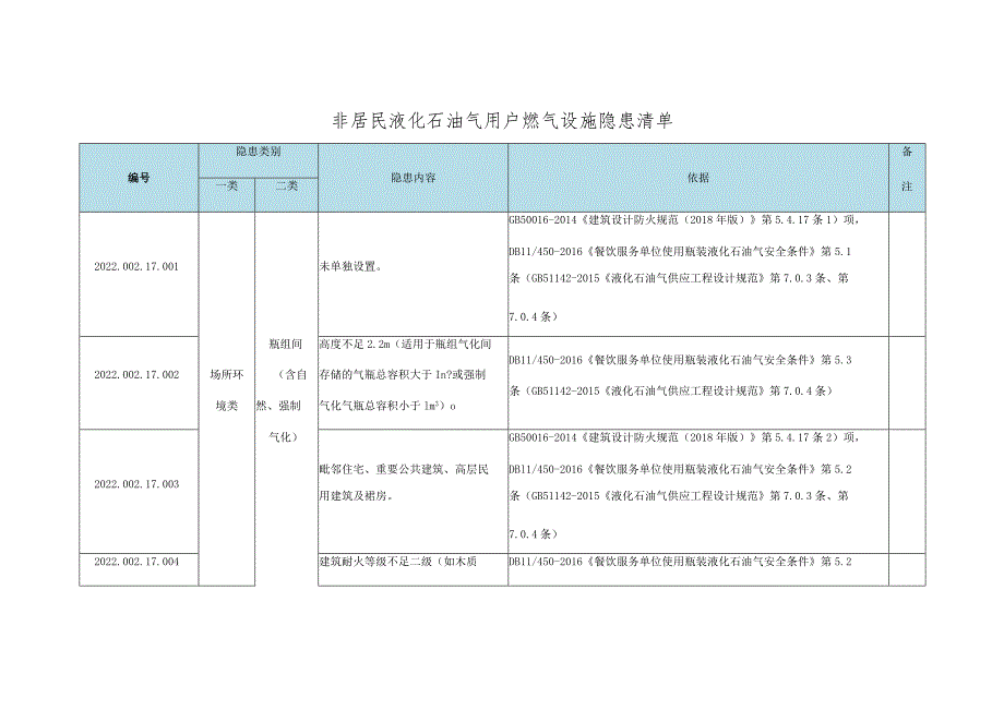 非居民液化石油气用户燃气设施安全事故隐患清单.docx_第1页