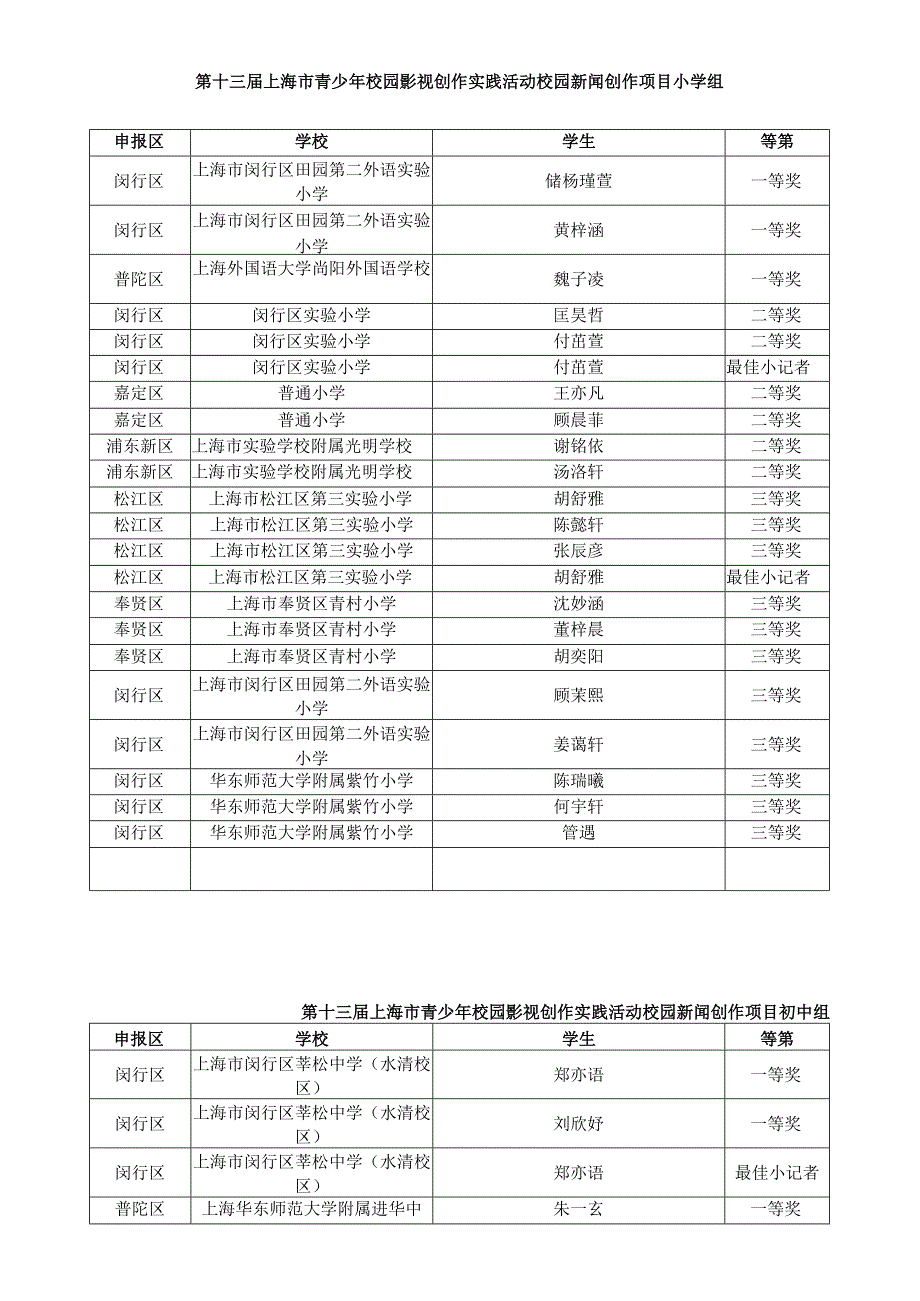 第十三届上海市青少年校园影视创作实践活动校园新闻创作项目小学组.docx_第1页