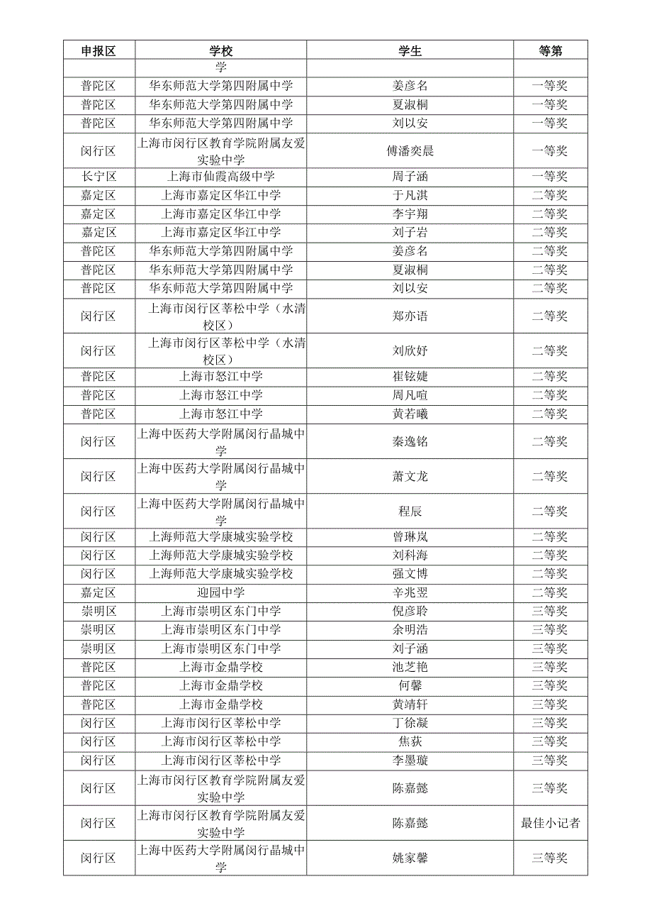 第十三届上海市青少年校园影视创作实践活动校园新闻创作项目小学组.docx_第2页