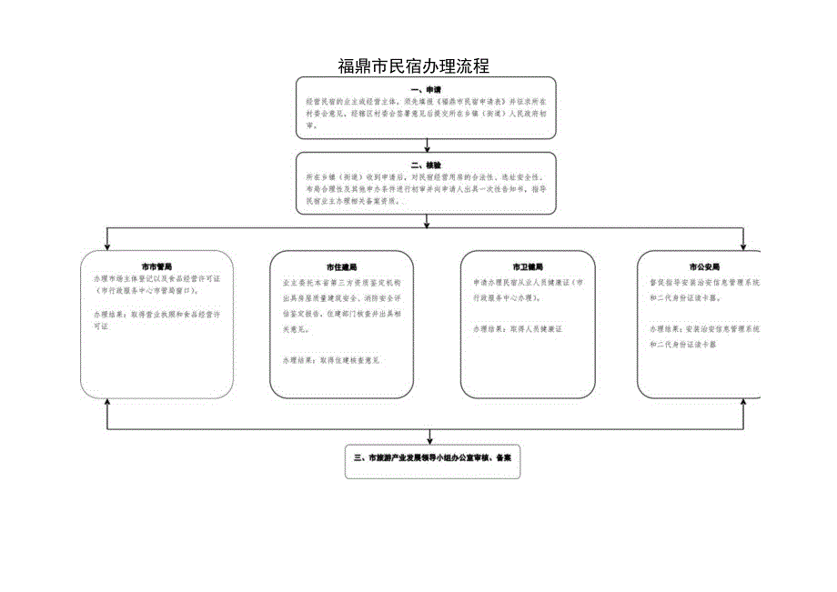 福鼎市民宿申请表.docx_第2页