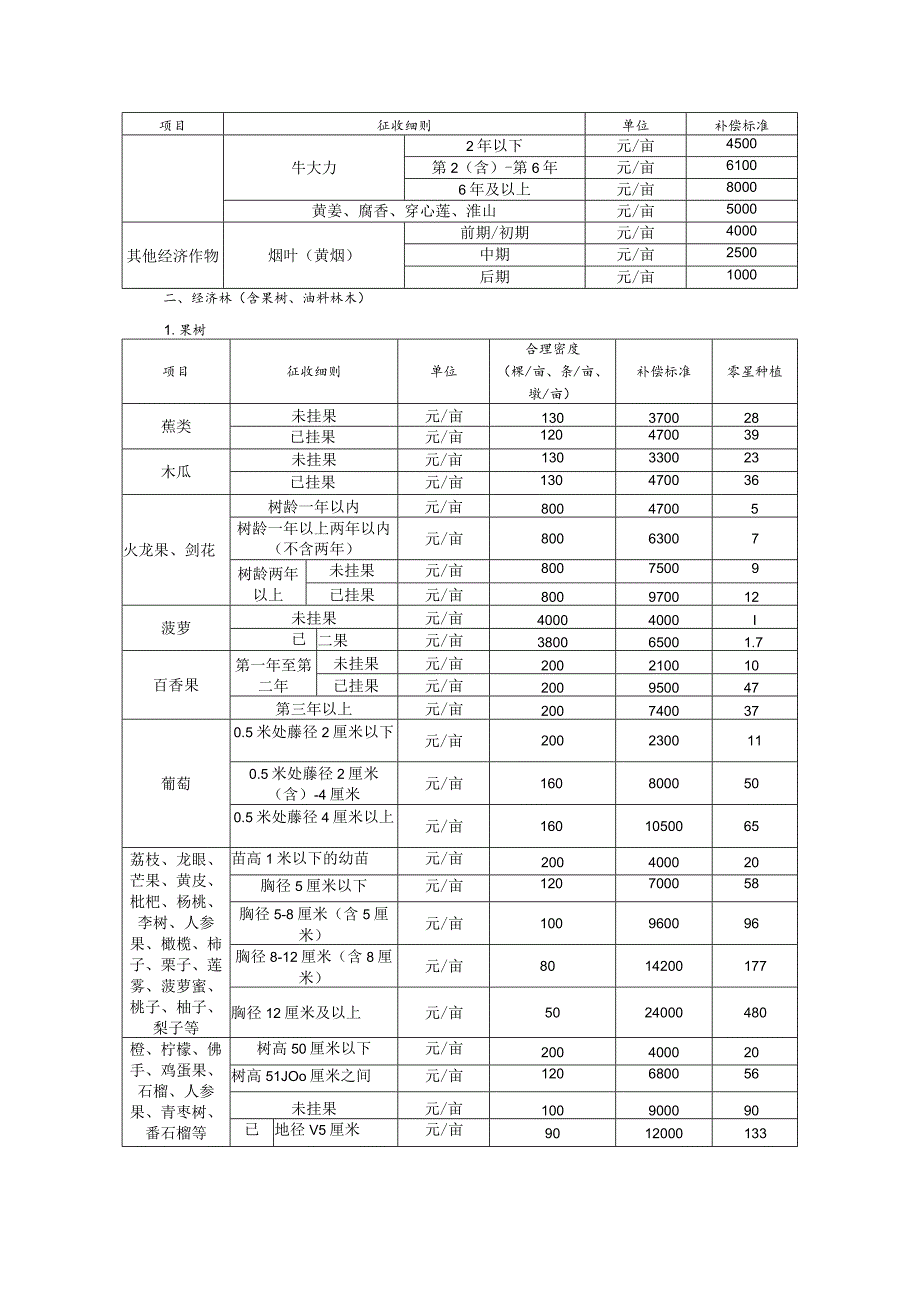 肇庆市封开县征收地上附着物和青苗补偿标准表.docx_第2页