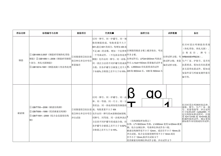 取样送检水泥砂石及混凝土掺合料类-通辽建设工程质量检测.docx_第2页