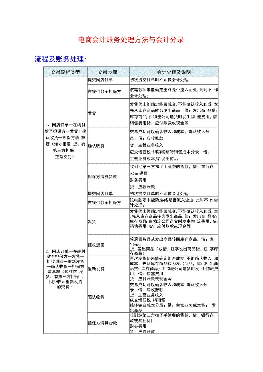 电商会计账务处理方法与会计分录.docx_第1页