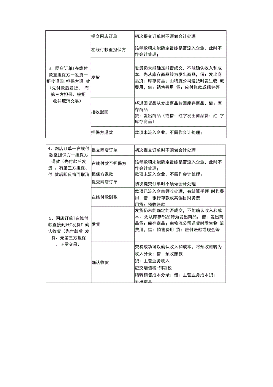 电商会计账务处理方法与会计分录.docx_第2页