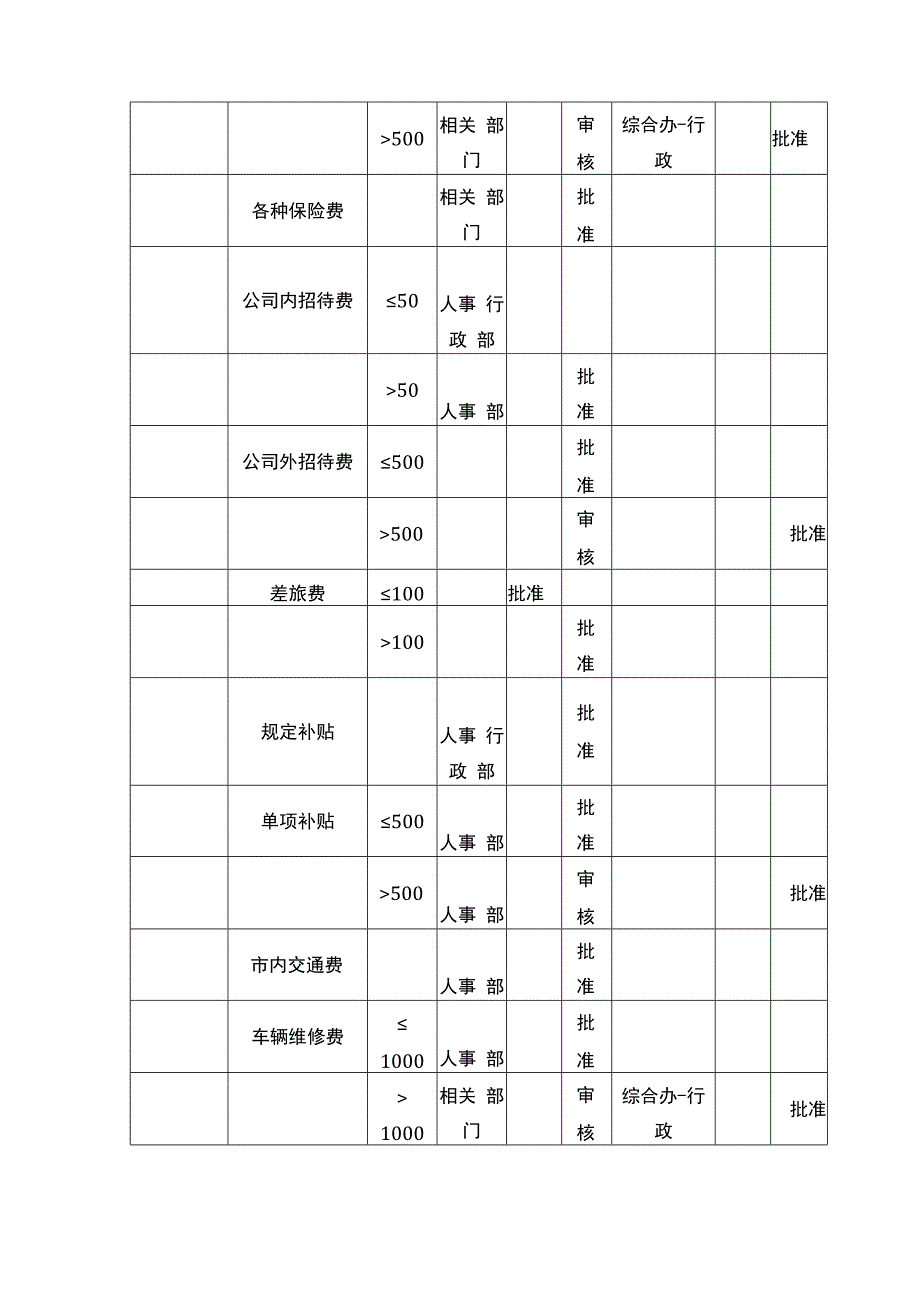 财务审批权限规定.docx_第3页