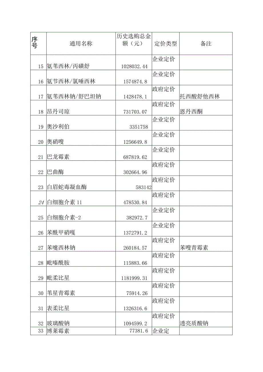 佛山市医疗机构第七次药品集中招标议价采购.docx_第2页