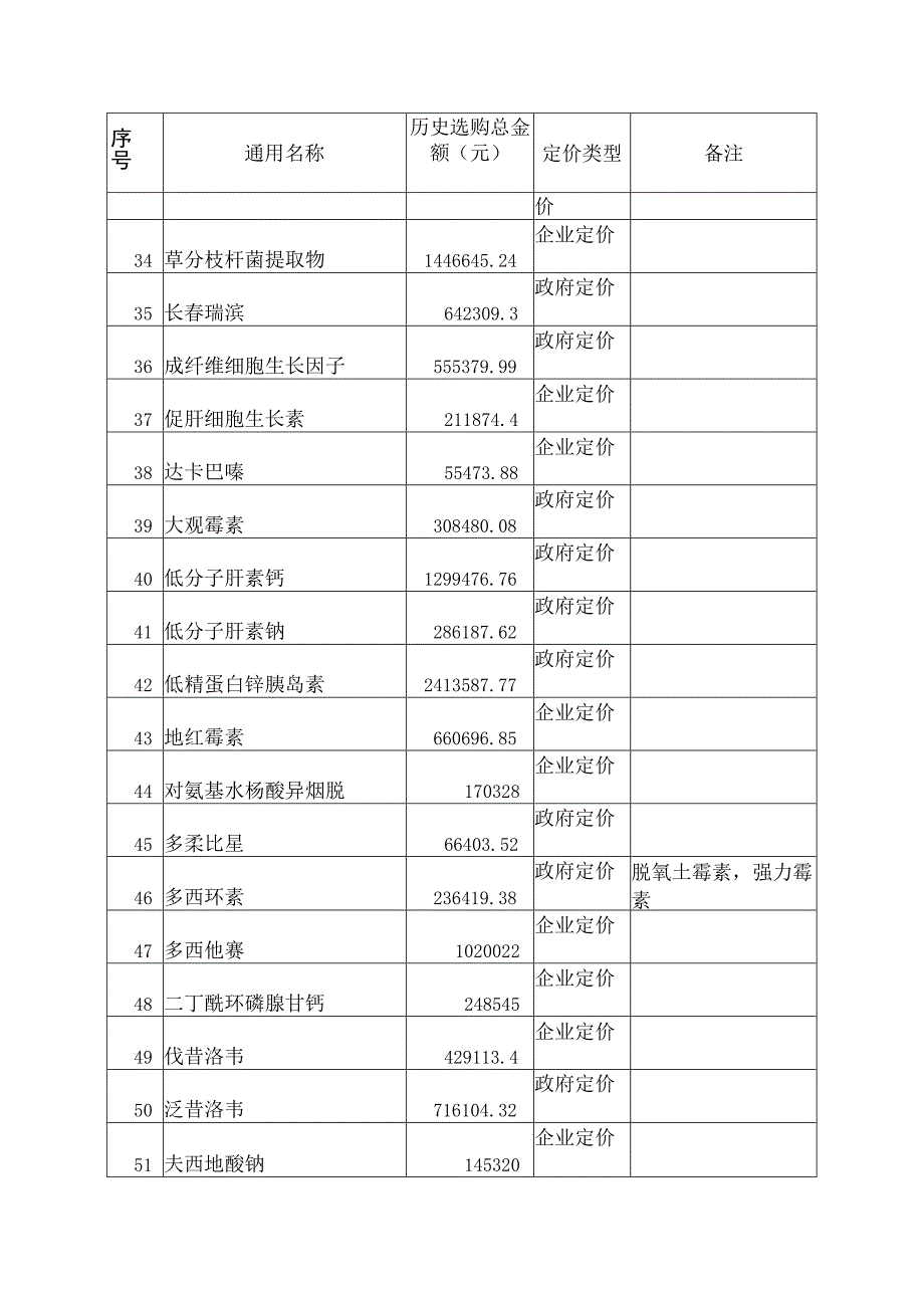 佛山市医疗机构第七次药品集中招标议价采购.docx_第3页