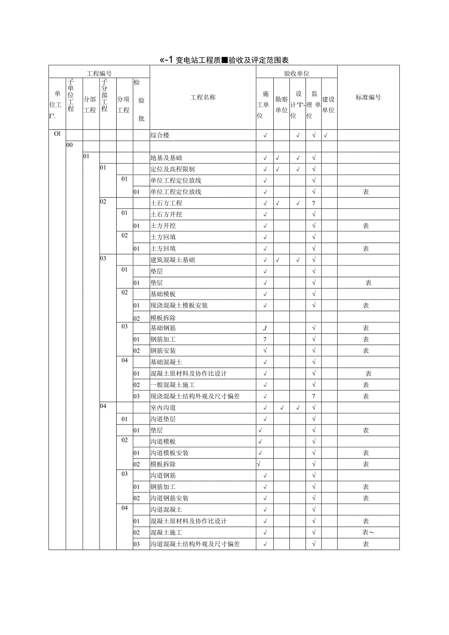 变电站质量验收及评定范围.docx_第1页