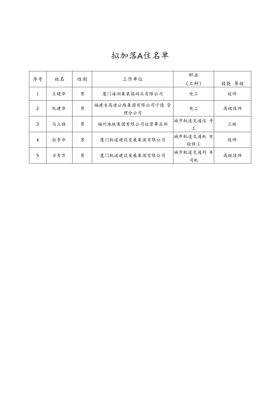 全国交通技术能手候选人推荐表.docx_第1页