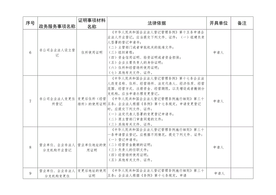 滁州市市场监管局政务服务事项证明材料目录.docx_第3页