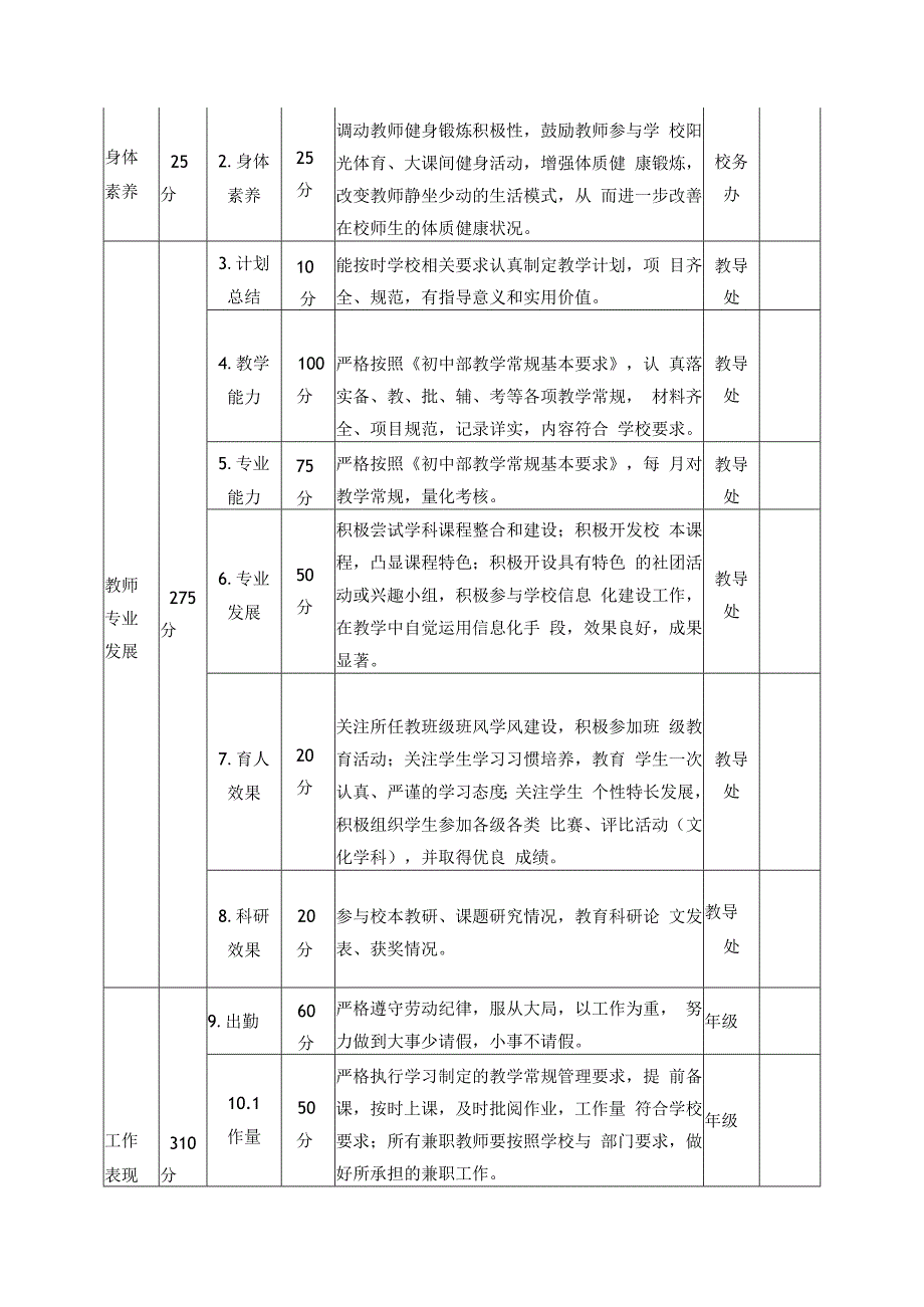 XX中学初中部教师工作考评方案.docx_第3页