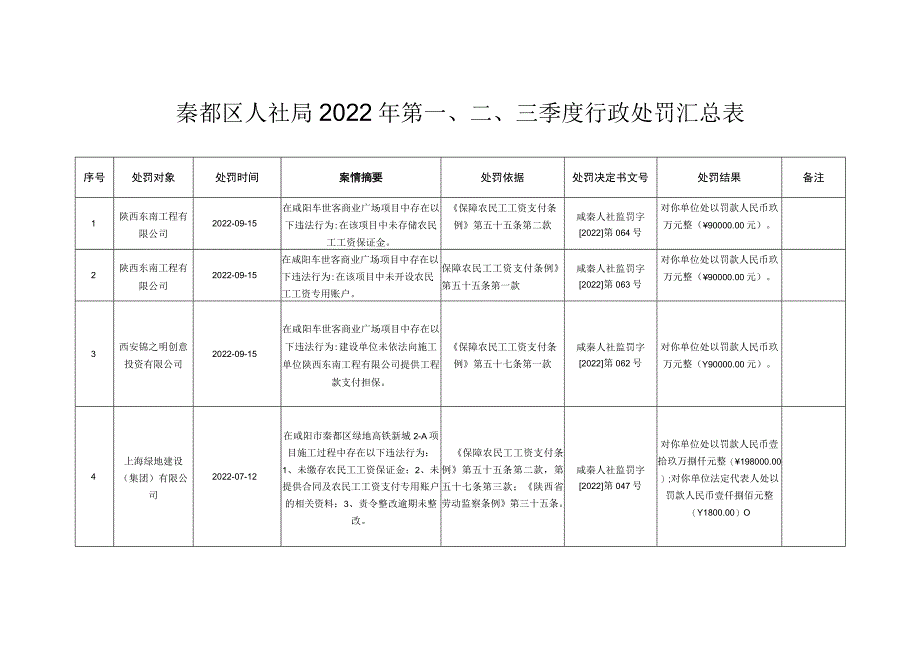 秦都区人社局2022年第三季度行政处罚汇总表.docx_第1页