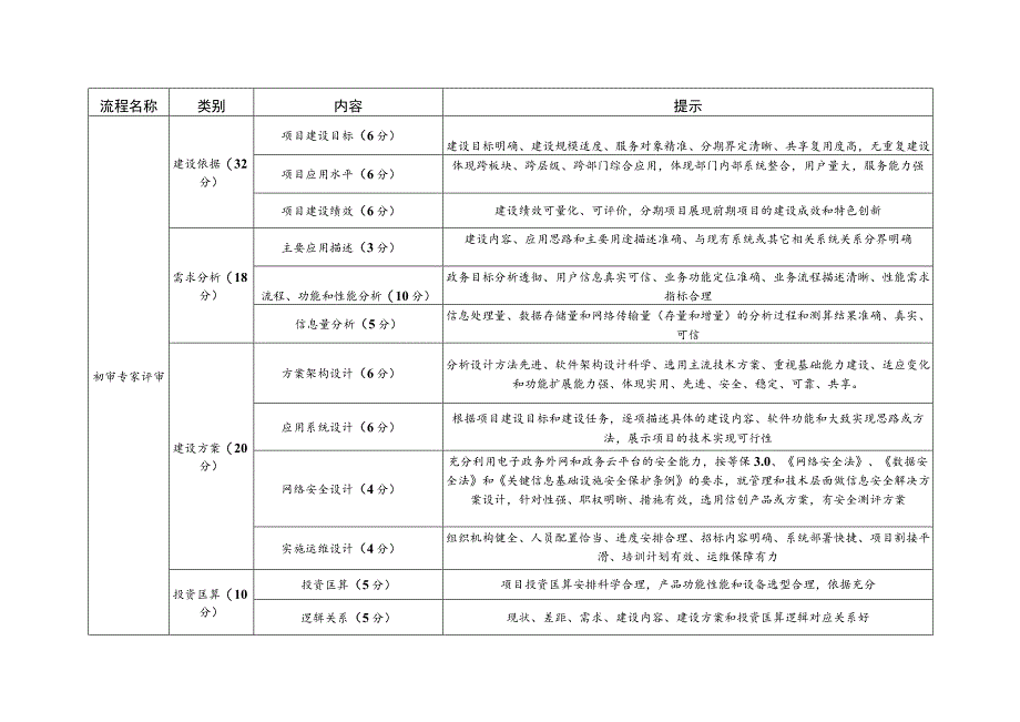 钟楼区政务信息化项目建设评分标准.docx_第2页