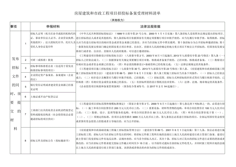 房屋建筑和政工程项目招投标备案受理材料清单.docx_第1页