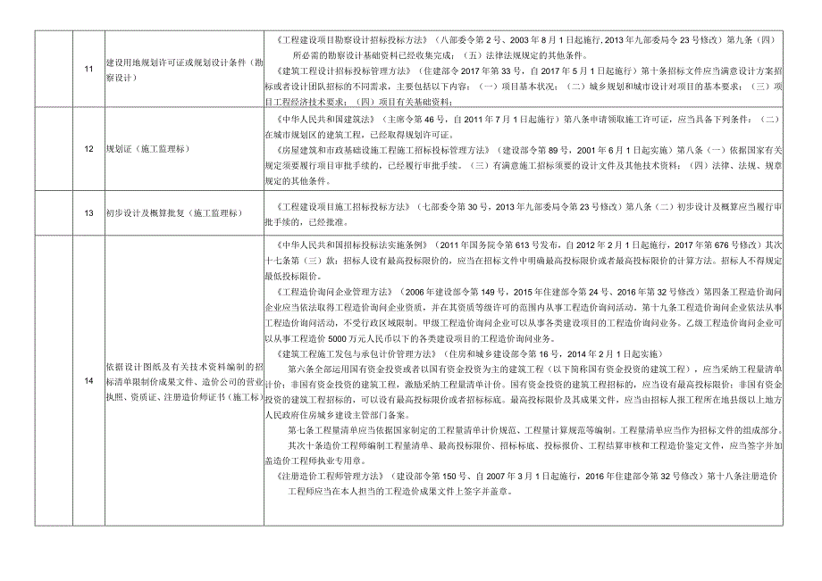 房屋建筑和政工程项目招投标备案受理材料清单.docx_第3页