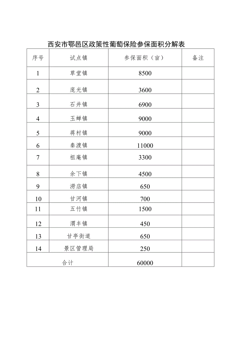 西安市鄠邑区政策性葡萄保险参保面积分解表.docx_第1页