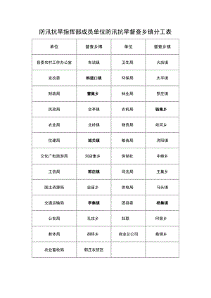 防汛抗旱指挥部成员单位防汛抗旱督查乡镇分工表.docx