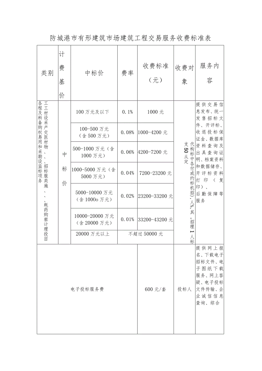 防城港市有形建筑市场建筑工程交易服务收费标准表.docx_第1页