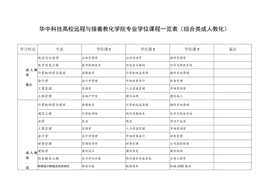 华中科技大学远程与继续教育学院各学习形式专业学位课程一览表.docx_第1页