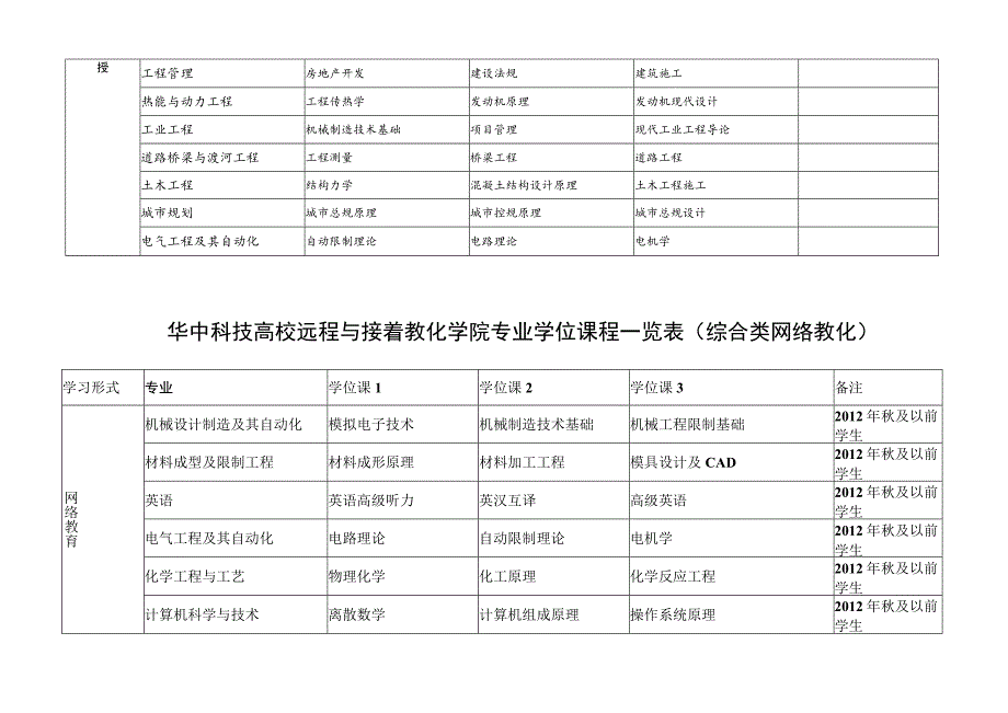 华中科技大学远程与继续教育学院各学习形式专业学位课程一览表.docx_第2页