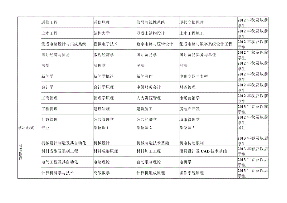 华中科技大学远程与继续教育学院各学习形式专业学位课程一览表.docx_第3页